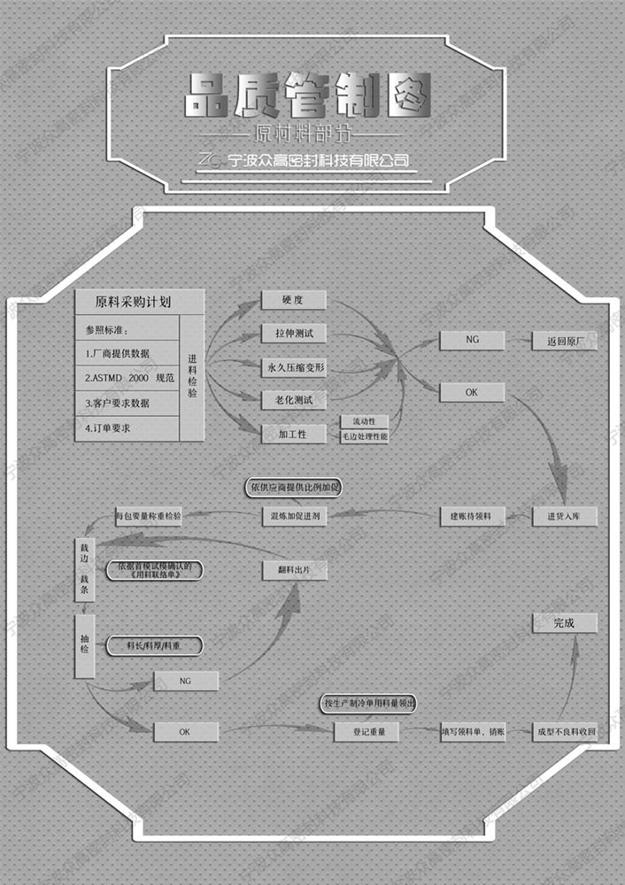 Quality control chart (raw material section)